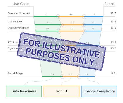 Illustrative Feasibility Gate Scores chart for multiple AI use cases