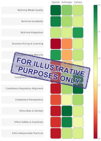 AI vendor evaluation scorecard heatmap: OpenAI, Anthropic, Cohere compared