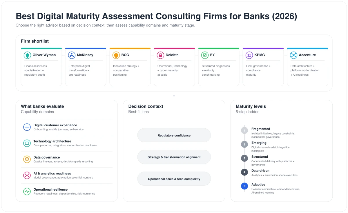 Best Digital Maturity Assessment Consulting Firms for Banks
