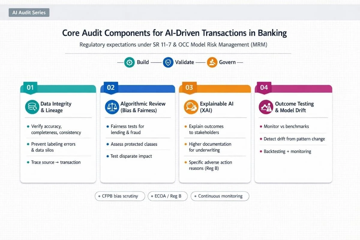 Core Audit Components for AI-Driven Transaction Decisioning