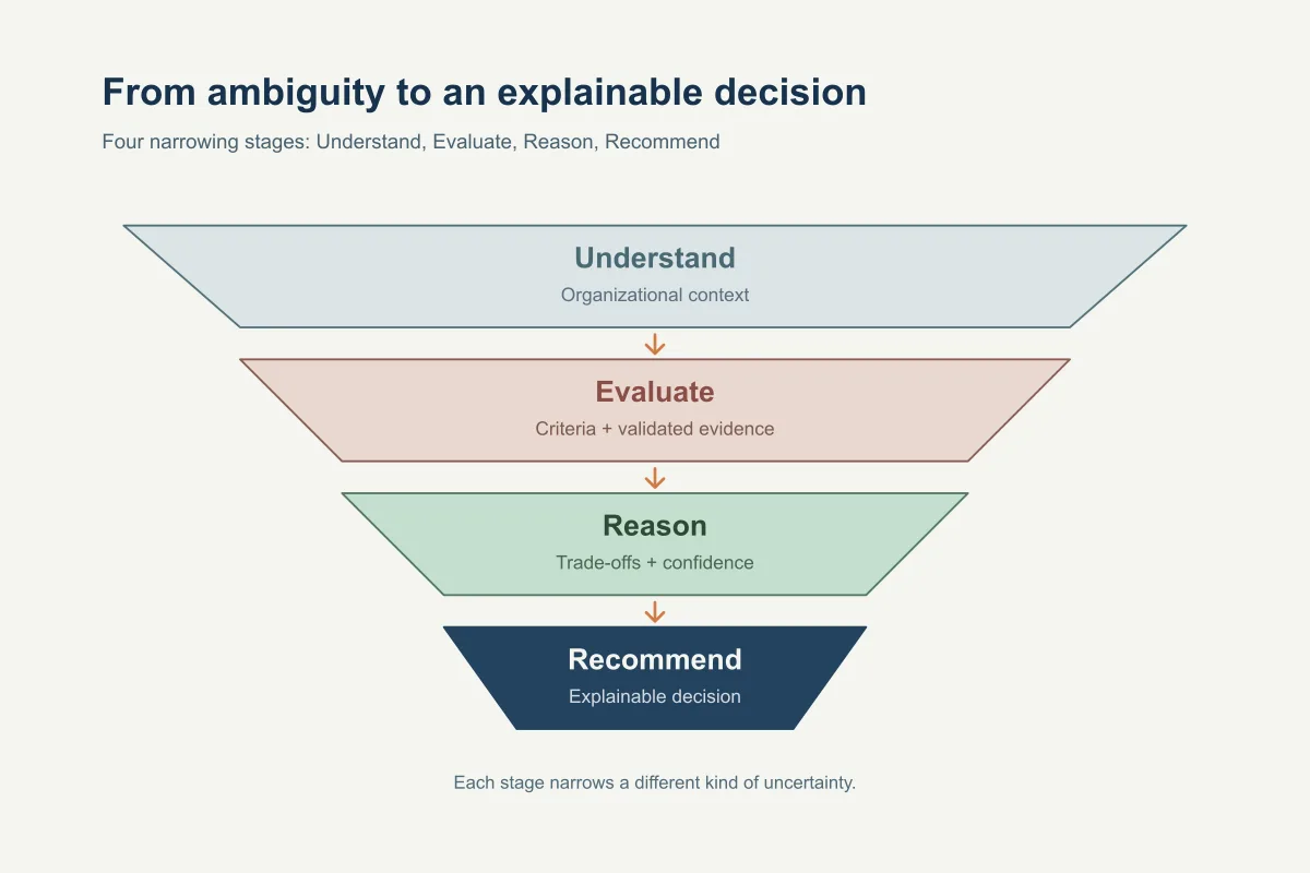 Enterprise software evaluation and technology decisions